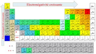 2,2
1H 2He
0,98
3Li
1,57
4Be
2,04
5B
2,55
6C
3,04
7N
3,44
8O
3,98
9F 10Ne
0,93
11Na
1,31
12Mg
1,61
13Al
1,9
14Si
2,19
15P
2,58
16S
3,16
17Cl 18Ar
0,82
19K
1
20Ca
1,36
21Sc
1,54
22Ti
1,63
23V
1,66
24Cr
1,55
25Mn
1,83
26Fe
1,88
27Co
1,91
28Ni
1,9
29Cu
1,65
30Zn
1,81
31Ga
2,01
32Ge
2,18
33As
2,55
34Se
2,96
35Br 36Kr
0,82
37Rb
0,95
38Sr
1,22
39Y
1,33
40Zr
1,6
41Nb
2,16
42Mo
2,1
43Tc
2,2
44Ru
2,28
45Rh
2,2
46Pd
1,93
47Ag
1,69
48Cd
1,78
49In
1,96
50Sn
2,05
51Sb
2,1
52Te
2,66
53I 54Xe
0,79
55Cs
0,89
56Ba
* 1,3
72Hf
1,5
73Ta
1,7
74W
1,9
75Re
2,2
76Os
2,2
77Ir
2,2
78Pt
2,4
79Au
1,9
80Hg
1,8
81Tl
1,8
82Pb
1,9
83Bi
2
84Po
2,2
85At 86Rn
0,7
87Fr
0,9
88Ra
** -
104Rf
-
105Db
-
106Sg
-
107Bh
-
108Hs
-
109Mt
-
110Ds
-
111Rg
-
112Cn
-
113Nh
-
114Fl
-
115Mc
-
116Lv
-
117Ts
-
118Og
1,1
57La
1,12
58Ce
1,13
59Pr
1,14
60Nd
1,13
61Pm
1,17
62Sm
1,2
63Eu
1,2
64Gd
1,2
65Tb
1,22
66Dy
1,23
67Ho
1,24
68Er
1,25
69Tm
1,1
70Yb
1,27
71Lu
1,1
89Ac
1,3
90Th
1,5
91Pa
1,7
92U
1,3
93Np
1,3
94Pu
1,3
95Am
1,3
96Cm
1,3
97Bk
1,3
98Cf
1,3
99Es
1,3
100Fm
1,3
101Md
1,3
102No
1,3
103Lr
Electronégativité
croissante
Electronégativité croissante
* 
* * 
 