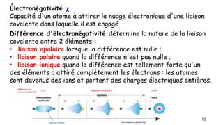 70
Différence d'électronégativité détermine la nature de la liaison
covalente entre 2 éléments :
• liaison apolaire lorsque la différence est nulle ;
• liaison polaire quand la différence n'est pas nulle ;
• liaison ionique quand la différence est tellement forte qu'un
des éléments a attiré complètement les électrons : les atomes
sont devenus des ions et portent des charges électriques entières.
Électronégativité 
Capacité d'un atome à attirer le nuage électronique d'une liaison
covalente dans laquelle il est engagé
 