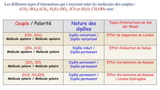 Couple / Polarité Nature des
dipôles
Types d’interactions de Van
der Waals
(CO2, SO3)
Molécule apolaire / Molécule apolaire
Dipôle instantané /
Dipôle instantané
Effet de dispersion de London
(CH4, H2S)
Molécule apolaire / Molécule polaire
Dipôle induit /
Dipôle permanent
Effet d’induction de Debye
(SO2, ICl)
Molécule polaire / Molécule polaire
Dipôle permanent /
Dipôle permanent
Effet d’orientation de Keesom
(H2O, CH3OH)
Molécule polaire / Molécule polaire
Dipôle permanent /
Dipôle permanent
Effet d’orientation de Keesom
+ Liaison Hydrogène
Les différents types d’interactions qui s’exercent entre les molécules des couples :
(CO2, SO3); (CH4, H2S); (SO2, ICl) et (H2O, CH3OH) sont :
 