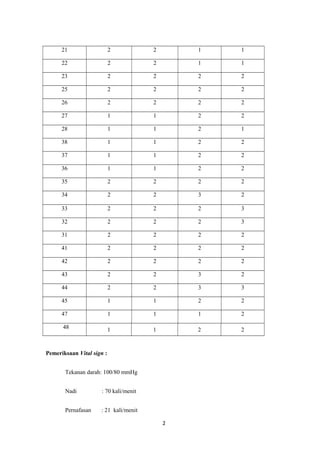 21 2 2 1 1
22 2 2 1 1
23 2 2 2 2
25 2 2 2 2
26 2 2 2 2
27 1 1 2 2
28 1 1 2 1
38 1 1 2 2
37 1 1 2 2
36 1 1 2 2
35 2 2 2 2
34 2 2 3 2
33 2 2 2 3
32 2 2 2 3
31 2 2 2 2
41 2 2 2 2
42 2 2 2 2
43 2 2 3 2
44 2 2 3 3
45 1 1 2 2
47 1 1 1 2
48 1 1 2 2
Pemeriksaan Vital sign :
Tekanan darah: 100/80 mmHg
Nadi : 70 kali/menit
Pernafasan : 21 kali/menit
2
 
