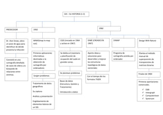GIS – SU HISTORIA (1-2)

1960

PREDECESOR

1950

Dr. Jhon Snow, ubico
un pozo de agua para
identificar de dónde
provenía la infección

MIMO(map in-map
out)

CGIS (iniciado en 1964
y active en 1967)

DIME (CREADO EN
1967)

SYMAP

Design With Nature

Primeras aplicaciones
informáticas
destinadas a la
obtención de
cartografía por
ordenadores

Se dedica al inventario
y planificación de
ocupación del suelo en
grandes zonas.

Aporto ideas y
soluciones para
desarrollar y mejorar
las estructuras
topológicas de datos
vectoriales

Programa de
cartografía asistida por
ordenador

Plantea el método
manual de
superposición de
transparentes de
matrices binarias

Consistió en una
cartografía detallada
de casos de cólera y la
búsqueda de
relaciones entre
víctimas.

Se plantean problemas
Surgen problemas

Tratamiento de datos
geográficos

Bases de datos
(Estructura, Gestión y
Tratamiento)

Su captura

Introducción a datos

Análisis y presentación
Englobamiento de
elementos básicos de
un SIG

Finales de 1960
Con el tiempo dio los
formatos TIGER
Primeras aportaciones
comerciales.





ESRI
Intergraph
Computervison
Synercom

 