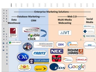 -------------------------Enterprise Marketing Solutions--------------------------- -------Database Marketing------- ------------Web 2.0------------ Social Media  Data Warehouse Multi-Media Webcasting CRM 1 2 3 4 Consistent Overachievement (In Millions) Performance 6 Quota 6 5 5 4 4 4 2 3 .75 2 1 1 2 .75 1 2 .5 1 