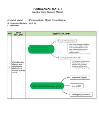 PENDALAMAN MATERI
(Lembar Kerja Resume Modul)
A. Judul Modul : Perangkat dan Media Pembelajaran
B. Kegiatan Belajar : (KB 2)
C. Refleksi
NO
BUTIR
REFLEKSI
RESPON/JAWABAN
1
Peta Konsep
(Beberapa
istilah dan
definisi) di
modul bidang
studi
 