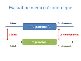 Evaluation médico-économique

 Coûts A                 Conséquences A
           Programme A

∆ coûts                    ∆ conséquences

           Programme B
 Coûts B                 Conséquences B
 