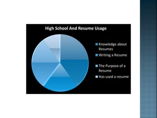High School And Resume Usage


                        Knowledge about
                        Resumes
                        Writing a Resume

                        The Purpose of a
                        Resume
                        Has used a resume
 