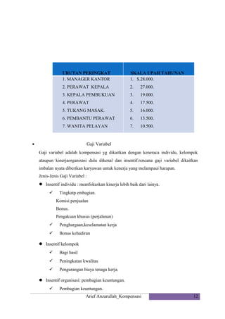 URUTAN PERINGKAT
1. MANAGER KANTOR

SKALA UPAH TAHUNAN
1. $.28.000.

2. PERAWAT KEPALA

2.

27.000.

3. KEPALA PEMBUKUAN

3.

19.000.

4. PERAWAT

4.

17.500.

5. TUKANG MASAK.

5.

16.000.

6. PEMBANTU PERAWAT

6.

13.500.

7. WANITA PELAYAN

7.

10.500.

•

Gaji Variabel
Gaji variabel adalah kompensasi yg dikaitkan dengan keneraca individu, kelompok
ataupun kinerjaorganisasi dulu dikenal dan insentif.rencana gaji variabel dikaitkan
imbalan nyata diberikan karyawan untuk kenerja yang melampaui harapan.
Jenis-Jenis Gaji Variabel :
 Insentif individu : memfokuskan kinerja lebih baik dari lainya.


Tingkatp embagian.
Komisi penjualan
Bonus.
Pengakuan khusus (perjalanan)



Penghargaan,keselamatan kerja



Bonus kehadiran

 Insentif kelompok


Bagi hasil



Peningkatan kwalitas



Pengurangan biaya tenaga kerja.

 Insentif organisasi: pembagian keuntungan.


Pembagian keuntungan.
Arief Anzarullah_Kompensasi

12

 