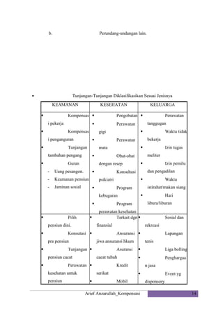 b.

Perundang-undangan lain.

•

Tunjangan-Tunjangan Diklasifikasikan Sesuai Jenisnya
KEAMANAN

KESEHATAN

Kompensas 


i pekerja

Tunjangan

meliter

dengan resep

-

Uang pesangon.

-

Keamanan pensiun

-

Jaminan sosial

dan pengadilan

psikiatri

istirahat/makan siang

kebugaran

Pilih





pensiun dini.

finansial

pra pensiun

Asuransi
cacat tubuh

Perawatan 



kesehatan untuk
pensiun

rekreasi

jiwa ansuransi hkum

pensiun cacat

Lapangan
tenis



Liga bolling



Penghargaa

Kredit
serikat



Sosial dan

Ansuransi 

Tunjangan 



libura/liburan

perawatan kesehatan
Terkait dgn 

Konsutasi 



Hari



Program



Waktu


Program



Izin pemilu



Konsultasi



Izin tugas


Obat-obat



Guran



bekerja

mata

tambahan pengang

Waktu tidak


Perawatan



Perawatan
tanggugan

Perawatan
gigi

i penganguran


Pengobatan 


Kompensas



KELUARGA

n jasa
Event yg


Mobil

Arief Anzarullah_Kompensasi

disponsory
14

 