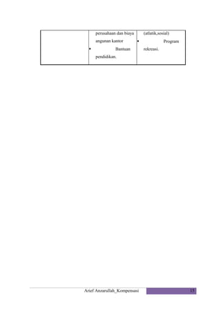 perusahaan dan biaya
angunan kantor


(atlatik,sosial)
Program



Bantuan

rekreasi.

pendidikan.

Arief Anzarullah_Kompensasi

15

 