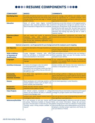 Job  Internship Guide • 14-15
COMPONENT BASICS COMMENTS
Identifying Data Put name, full address and phone number at the
top of the page (include area code and zip code).
Can also include personal web page or LinkedIn
profile if relevant.
Voicemail message, email address, and website content
should be appropriate for a potential employer. Don’t
answer the phone during a job search unless you are in an
appropriate environment.
Education Name of school, major, degree received,
graduation date, projected graduation date, or
dates of attendance if degree was not completed.
Include any course titles relevant to the targeted position.
Honors and grade-point average are optional; include if
among your strong points. If you attended more than one
school, list the most recent first. You don’t have to list all
the schools you have attended nor high school. Additional
education and training may either go here or under a
separate heading.
Experience/Work
History
Paid and unpaid work qualify as experience.
Emphasize tasks, skills, abilities, and
accomplishmentsrelatedtothetargetedposition.
Give the job title, employing organization, and
dates of employment.
Present achievements, contributions, and results (e.g.,
streamlined a procedure or made a cost-saving suggestion).
Optional components—use if appropriate for your background and the employers you’re targeting
Job Objective A one-line description of the type of position you
want.
Follows your name, address and phone number at the top
of your resume. Should be specific rather than a general
statement of your interests.
Skills  Abilities
or Summary of
Qualifications
Foreign languages, computer skills, office
skills, lab techniques, or transferable skills not
mentioned elsewhere in the resume.
Skills and abilities can be combined under one heading or
listed separately. Make sure your list includes concrete
examples of your abilities.
Languages Mention if you are proficient or fluent in a foreign
language.
If you understand a language but are not fluent, still
mention it. For example: fluent in Russian, conversational
Spanish, or basic French.
Activities  Interests In reverse chronological order, list student
activities/organizations, professional
associations, and committees in which you have
participated. List any offices that you held, with
the skills you used.
Include activities and interests that show leadership or
initiative or that pertain to your career focus.
Community
Involvement/
Volunteer Activities
List offices held, organizations, projects, and
accomplishments.
If the setting is political or religious, you may want to use
generic descriptions (e.g., Youth Leader for church, Speech
Writer for City Council candidate). If substantial, these may
be listed under “Experience.”
Honors Recent graduates and continuing students can
include academic honors such as Dean’s List,
honor societies, and scholarships.
Can be listed separately or under Education.
Research 
Publications
Briefly describe relevant research projects. List
published articles, papers or books.
Class Projects List relevant projects completed in college
classes. List any research, lab skills, or software/
programming languages used.
This shows that you have hands-on experience and is a good
strategy for younger students with limited experience.
Travel Include if your career interest involves travel or
knowledge of other cultures.
You can use this as a way of distinguishing yourself if you
have significant travel experience.
References/Portfolio It is not necessary to end your resume with
the phrase, “References Available on Request,”
but this is the best place to state that you have
“Portfolio and/or writing samples available on
request.”
Create a separate page for references, see p 38. List names,
titles and contact information. Always ask permission
before using anyone’s name as a reference. Include people
who know about your work-related abilities, such as former
employers, volunteer project supervisors, and faculty. Do
not use relatives or friends.
26
RESUME COMPONENTS
26
 