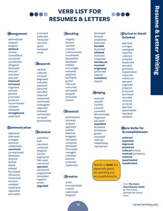 career.berkeley.edu27
Management
administered
analyzed
assigned
attained
chaired
consolidated
contracted
coordinated
delegated
developed
directed
evaluated
executed
improved
increased
organized
oversaw
planned
prioritized
produced
recommended
reviewed
scheduled
strengthened
supervised
Communication
addressed
arbitrated
arranged
authored
collaborated
convinced
corresponded
developed
directed
drafted
edited
enlisted
formulated
influenced
interpreted
lectured
mediated
moderated
negotiated
persuaded
promoted
publicized
reconciled
recruited
spoke
translated
wrote
Research
clarified
collected
critiqued
diagnosed
evaluated
examined
extracted
identified
inspected
interpreted
interviewed
investigated
organized
reviewed
summarized
surveyed
systematized
Technical
assembled
built
calculated
computed
designed
devised
engineered
fabricated
maintained
operated
overhauled
programmed
remodeled
repaired
solved
upgraded
Teaching
adapted
advised
clarified
coached
communicated
coordinated
demystified
developed
enabled
encouraged
evaluated
explained
facilitated
guided
informed
instructed
persuaded
set goals
stimulated
trained
Financial
administered
allocated
analyzed
appraised
audited
balanced
budgeted
calculated
computed
developed
forecasted
managed
marketed
planned
projected
researched
Creative
acted
conceptualized
created
customized
designed
developed
directed
established
fashioned
founded
illustrated
initiated
instituted
integrated
introduced
invented
originated
performed
planned
revitalized
shaped
Helping
assessed
assisted
clarified
coached
counseled
demonstrated
diagnosed
educated
expedited
facilitated
familiarized
guided
motivated
referred
rehabilitated
represented
Clerical or Detail
Oriented
approved
arranged
catalogued
classified
collected
compiled
dispatched
executed
generated
implemented
inspected
monitored
operated
organized
prepared
processed
purchased
recorded
retrieved
screened
specified
systematized
tabulated
validated
More Verbs for
Accomplishments
achieved
expanded
improved
pioneered
reduced (losses)
resolved (problems)
restored
spearheaded
transformed
from The Damn
Good Resume Guide
by Yana Parker,
Berkeley:Ten Speed
Press
Words in bold are
especially good
for pointing out
accomplishments.
VERB LIST FOR
RESUMES  LETTERS
ResumeLetterWriting
27
 
