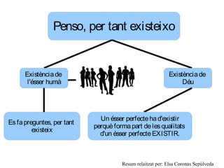 Penso, per tant existeixo
Existènciade
l'ésser humà
Existènciade
l'ésser humà
Existènciade
Déu
Esfapreguntes, per tant
existeix
Existènciade
l'ésser humà
Un ésser perfectehad'existir
perquèformapart delesqualitats
d'un ésser perfecteEXISTIR.
Resum relaitzat per: Elsa Coronas Sepúlveda
 