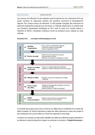 Résumé : Mesure de l’efficacité des projets NPR 2012
2
Souvenirs du futur (VD)
Les mesures de l’efficacité ont été réalisées durant la période de mai à décembre 2012 par
quatre membres de regiosuisse familiers des questions concernant le développement
régional. Pour chaque mesure de l’efficacité, il a été possible d’engager des ressources en
personnel représentant quelques jours de travail. La méthode utilisée dans ce contexte était
une procédure standardisée développée en 2011 dans le cadre d’un mandat externe à
l’attention du SECO. L’illustration ci-dessous montre la procédure suivie, calquée sur cette
méthode.
Illustration R-2 : Les étapes méthodologiques en bref
La diversité des projets quant à leurs contenus se reflète dans la multiplicité et la variété des
effets constatés. On décrira brièvement ci-après les effets observés au niveau des projets et
des entreprises ainsi que les effets sur l’économie régionale au sens large.
Le lecteur qui souhaite une description détaillée des effets des différents projets présentés ici
se réfèrera au texte principal de ce rapport, en particulier à la section « Projekt-Summaries »
A
B
C
Identifier
l’organisation
Pour la mesure de l’efficacité à effectuer :
• clarifier les questions procédurales
• relever l’organisation interne
Décrire le projet
• Décrire le but du projet et les mesures
prévues/mises en œuvre
• Attribuer une orientation stratégique au projet
Etablir
la documentation
• Etablir la documentation (en particulier les)
énoncés centraux sur les impacts)
Relever le effets • Récolter / mesurer les indicateurs du modèle
d’efficacité
Faire un bilan
des effets
• Agréger les résultats des principales conclusions
concernant les effets
• Mettre les effets en relation input/output
Illustrer le modèle
d’efficacité
• Choisir un modèle d’efficacité standardisé
• Spécifier le modèle d’efficacité choisi pour le projet
A1
A2
C1
B2
B3
B1
ATravauxprép.BAnalysedel’efficacitéCConclusion
 