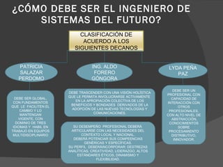 ¿CÓMO DEBE SER EL INGENIERO DE SISTEMAS DEL FUTURO? DEBE SER GLOBAL, CON FUNDAMENTOS QUE  LE  FACILITEN EL CAMBIO Y LO MANTENGAN VIGENTE, CON DOMINIO DE TRES IDIOMAS Y  HABIL EN TRABAJO EN EQUIPOS MULTIDISCIPLINARIO DEBE TRASCENDER CON UNA VISIÓN HOLÍSTICA QUE LE PERMITA INVOLUCRARSE ACTIVAMENTE  EN LA APROPIACIÓN COLECTIVA DE LOS BENEFICIOS Y BONDADES  DERIVADOS DE LA ADOPCIÓN DE LAS NUEVAS TECNOLOGÍAS Y COMUNICACIONES. PATRICIA SALAZAR PERDOMO ING. ALDO FORERO GÓNGORA LYDA PEÑA PAZ DEBE SER UN PROFESIONAL CON CAPACIDAD DE INTERACCIÓN CON OTROS PROFESIONALES, CON ALTO NIVEL DE  ABSTRACCIÓN, CONOCIMIENTOS SOBRE PROCESAMIENTO DISTRIBUTIVO, INNOVADOR. SU DESEMPEÑO  PROFESIONAL DEBERÁ  ARTICULARSE CON LAS NECESIDADES DEL CONTEXTO LOCAL Y NACIONAL. DEBERÁ POTENCIAR SUS COMPEENCIAS GENÉRICAS Y ESPECÍFICAS. SU PERFIL  DEBERÁINCORPORAR: DESTREZAS ANALÍTICAS, CREATIVIDAD, LIDERAZGO, ALTOS ESTÁNDARES ÉTICOS, DINAMISMO Y FLEXIBILIDAD. CLASIFICACIÓN DE ACUERDO A LOS SIGUIENTES DECANOS 