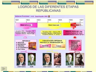 LOGROS DE LAS DIFERENTES ETAPAS REPÚBLICANAS
