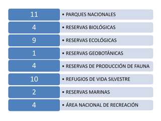 11   • PARQUES NACIONALES

4    • RESERVAS BIOLÓGICAS

9    • RESERVAS ECOLÓGICAS

1    • RESERVAS GEOBOTÁNICAS

4    • RESERVAS DE PRODUCCIÓN DE FAUNA

10   • REFUGIOS DE VIDA SILVESTRE

2    • RESERVAS MARINAS

4    • ÁREA NACIONAL DE RECREACIÓN
 