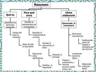 Resumen

                         Para qué                                             Cómo
  Qué es                   sirve                                            elaborarlo

Identificar los            Facilitar la
                                                                            Eliminando lo
  elementos             comprensión de
                                                                             innecesario
  esenciales              lo estudiado

          Extraer del              Recordar lo
                                                                                        Eliminando
          texto lo                 fundamental de
                                                                                        redundancias
          relevante                un texto
                                                                                                      Sustituyendo
                                                Asimilar lo                                           series de
                        Dejar de lado                                                                 objetos o
                                                esencial de un
                        lo secundario                                                                 conceptos por
                                                tema
                                                                                                      otro término

                                   Seleccionar                                          Localizando
                                                            Sintetizar lo
                                   ideas                                                oraciones
                                                            principal
                                   significativas                                       tópico
                                                                            Preparar:
                                                                            evaluaciones, i
                                                                            nformes                   Elaborando
                                                Clasificar lo
                                                                            escritos, exposi          oraciones
                                                importante
                                                                            ciones, etc.              tópico
 