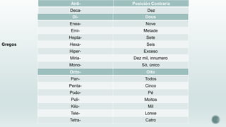 Anti-

Gregos

Posición Contraria

DecaDi-

Dous

Enea-

Nove

Emi-

Metade

HeptaGregos

Dez

Sete

Hexa-

Seis

Hiper-

Exceso

Miria-

Dez mil, innumero

Mono-

Só, único

Octo-

Oito

Pan-

Todos

Penta-

Cinco

Podo-

Pé

Poli-

Moitos

Kilo-

Mil

Tele-

Lonxe

Tetra-

Catro

 