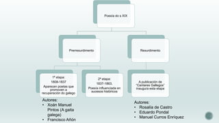 Poesía do s XIX

Prerrexurdimento

1ª etapa:
1808-1837
Aparecen poetas que
promoven a
recuperación do galego

Autores:
• Xoán Manuel
Pintos (A gaita
galega)
• Francisco Añón

2ª etapa:
1837-1863.
Poesía influenciada en
sucesos históricos

Rexurdimento

A publicación de
“Cantares Gallegos”
inaugura esta etapa

Autores:
• Rosalía de Castro
• Eduardo Pondal
• Manuel Curros Enríquez

 