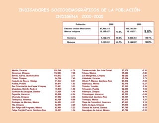 INDICADORES SOCIODEMOGRÁFICOS DE LA POBLACIÓN
INDIGENA 2000-2005
49.7%
50.3%
10.5%
5,144,087
4,959,484
103,236,388
10,103,571
2005
50.9%5,101,051Mujeres
49.1%5,152,576Hombres
9.8%
97,483,412
10,253,627
Estados Unidos Mexicanos
México indígena
2000Población
Mérida, Yucatán 208,348 -1.79 Tamazunchale, San Luis Potosí 57,973 -0.38
Ocosingo, Chiapas 152,084 7.98 Toluca, México 55,684 -1.96
Benito Juárez, Quintana Roo 150,612 2.71 Las Margaritas, Chiapas 55,632 2.56
Chilón, Chiapas 94,788 7.45 Valladolid, Yucatán 55,024 2.73
Huejutla de Reyes, Hidalgo 91,043 0.51 Othón P. Blanco, Quintana Roo 53,916 -1.69
Puebla, Puebla 89,914 1.03 Ixtlahuaca, México 53,876 -0.27
San Cristóbal de las Casas, Chiapas 79,691 3.03 Tizimón, Yucatán 53,301 0.38
Iztapalapa, Distrito Federal 78,935 -1.68 Tehuacán, Puebla 52,635 1.53
Juchitán de Zaragoza, Oaxaca 75,195 1.45 Palenque, Chiapas 52,216 4.44
Papantla, Veracruz 68,868 -2.24 Chicontepec, Veracruz 49,332 -1.49
Chamula, Chiapas 67,062 2.45 Solidaridad, Quintana Roo 49,101 9.71
Tantoyuca, Veracruz 65,198 -0.09 Temoaya, México 47,970 1.37
Ecatepec de Morelos, México 64,682 -3.21 Tlapa de Comonfort, Guerrero 47,961 2.18
Tila, Chiapas 62,994 2.29 Salto de Agua, Chiapas 47,805 2.24
San Felipe del Progreso, México 62,484 -7.23 Oaxaca de Juárez, Oaxaca 47,795 -1.15
Felipe Carrillo Puerto, Quintana Roo 58,097 1.34 Naucalpan de Juárez, México 47,786 -3.55
 