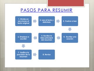 PASOS PARA RESUMIR
1. Divide en
secciones el
texto original
2. Lee el texto y
disfrútalo
3. Vuelve a leer
4. Escribe una
oración
5. Escribe la
idea principal
del resumen
6. Empieza a
escribir
7. Verifica la
precisión de tu
resumen
8. Revisa
 