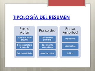 TIPOLOGÍA DEL RESUMEN
Por su
Autor
Autor del texto
original
De especialista
o experto
Documentalista
Por su Uso
Documento
primario
Documento
secundario
Base de datos
Por su
Amplitud
Indicativo
Informativo
Crítico
 