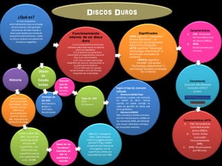 ¿Qué es?
Es una dispositivo
electromecánicoqueseencarga
de almacenar y leergrandes
volúmenes deinformación a
altas velocidades pormediode
pequeños electroimanes ; sobre
un disco cerámicorecubierto de
limadura magnética
Funcionamiento
interno de un disco
duro
1) La computadora envía las
señales eléctricas hacia la bobina
electromagnética.
2) La bobina se polariza y
transmite el magnetismo hacia el
disco en movimiento.
3) El disco tiene partículas
magnéticas que se reacomodan a
su paso por la bobina.
4) La información queda
almacenada como partículas
magnéticas ordenadas.
modeloIBM1301,
1961. Consta de
módulos de 20
discos y40
superficies, con
250 pistas por
superficie ytenía
una capacidad de
unos 24 MB.
Historia Conectores
Conector IDE (40 pines)
Conector sATA (7
pines).
Significados
•IDE significa "Integrated
Device Electronic", su
traducción es componente
electrónico integrado.
•ATA significa "Advanced
Technology Attachment" ó
tecnología avanzada de
contacto
•PATA: significa
"Parallel Advanced
Technology Attachment" ó
tecnología paralela avanzada
de contacto
Características
1. FSB: Velocidad
de transfeerencia
de Datos (MB/s).
2. RPM:
Revoluciones por
minuto.
Discos Duros
El primer disco
duro fue el IBM
350 RAMAC, 1956.
Random Access
Method of
Accounting and
Control.Tenía 5
MB, repartidos en
50 discos de24plg.
Características sATA
A. FSB:Velocidadde
transferenciade
datos (MB/s).
B. Cache:Datos
accesados
frecuentemente
(MB).
C. RPM: Revoluciones
por Minuto.
Epoca de las
"lavadoras",
llamadas así
por su
apariencia y
tamaño
Discos
de
Estado
Solido
IBM1311, lanzadoen
1962. Cada diskpack
medía 4 pulgadas dealto,
pesaba 4'5kg y estaba
compuesto de6 discos de
14 pulgadas, con 10
superficies y tenía una
capacidad decasi 2 MB.
Desvent
ajas de
los SSD
Elevado
precio
Ventajas de
los SSD
Resistencia a
golpes y
maltratos
Rendimiento
Tipos de SSD
SATA
PCI Express
Según el tipo de memoria
utilizado
• MemoriaNAND Flash
pendrives y posee una memoria
no volátil, es decir, incluso
cuando no posee energía es
capaz de guardar los datos que
tiene grabados.
• MemoriaDRAM:
Más costosos y menos comunes
son los mismos quese utilizan en
las memorias RAM, permitiendo
una mayor velocidad y tiempos
de respuesta menores.
 