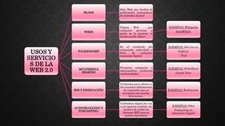 USOS Y
SERVICIO
S DE LA
WEB 2.0
BLOGS
Sitio Web que facilita la
publicación instantánea
de entradas (posts)
WIKIS
Página Web que
cualquier persona a
quién se le permita el
acceso puede editar.
EJEMPLO: Wikipedia
AulaWiki21
FOLKSONOMY
Es el resultado del
etiquetado, individual y
libre, de cualquier
contenido digital.
EJEMPLO: Del.icio.us,
linkList
Furl
MULTIMEDIA
SHARING
Permiten compartir e
intercambiar productos
multimediales,
EJEMPLO: SlideShare
Google Docs
RSS Y SINDICACIÓN
Utilizados para ofrecer a
los usuarios información
de contenido que se
actualiza con mucha
frecuencia,
EJEMPLO: Bookmarks
AUDIOBLOGGING Y
PODCASTING:
Grabadora digital de voz
o un aparato similar, un
archivo de audio en
formato MP3 que se
pueda reproducir
EJEMPLO: Odeo
Podcasting en
educación (Apple)
 