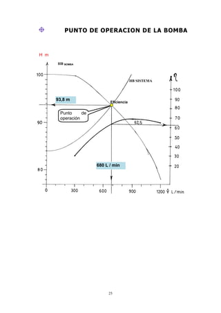 25
PUNTO DE OPERACION DE LA BOMBA
HB BOMBA
HB SISTEMA
Eficiencia
Punto de
operación
680 L / min
H m
93,8 m
 