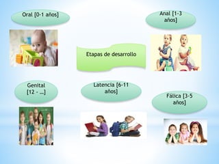 Oral [0-1 años] Anal [1-3
años]
Fálica [3-5
años]
Latencia [6-11
años]
Genital
[12 - …]
Etapas de desarrollo
 
