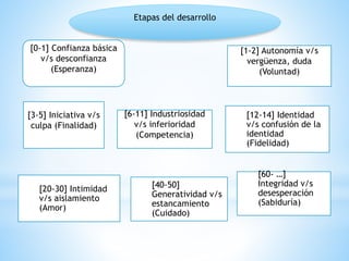 Etapas del desarrollo
[0-1] Confianza básica
v/s desconfianza
(Esperanza)
[1-2] Autonomía v/s
vergüenza, duda
(Voluntad)
[3-5] Iniciativa v/s
culpa (Finalidad)
[6-11] Industriosidad
v/s inferioridad
(Competencia)
[12-14] Identidad
v/s confusión de la
identidad
(Fidelidad)
[20-30] Intimidad
v/s aislamiento
(Amor)
[40-50]
Generatividad v/s
estancamiento
(Cuidado)
[60- …]
Integridad v/s
desesperación
(Sabiduría)
 