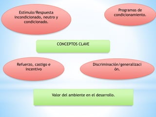 CONCEPTOS CLAVE
Estímulo/Respuesta
incondicionado, neutro y
condicionado.
Refuerzo, castigo e
incentivo
Programas de
condicionamiento.
Discriminación/generalizaci
ón.
Valor del ambiente en el desarrollo.
 