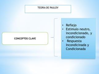 TEORIA DE PAULOV
CONCEPTOS CLAVE
• Reflejo
• Estimulo neutro,
incondicionado, y
condicionado
• Respuesta
Incondicinada y
Condicionada
 