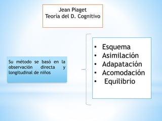 Jean Piaget
Teoría del D. Cognitivo
Su método se basó en la
observación directa y
longitudinal de niños
• Esquema
• Asimilación
• Adapatación
• Acomodación
• Equilibrio
 