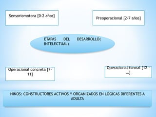 ETAPAS DEL DESARROLLO(
INTELECTUAL)
Sensoriomotora [0-2 años]
Preoperacional [2-7 años]
Operacional concreta [7-
11]
Operacional formal [12 -
…]
NIÑOS: CONSTRUCTORES ACTIVOS Y ORGANIZADOS EN LÓGICAS DIFERENTES A
ADULTA
 