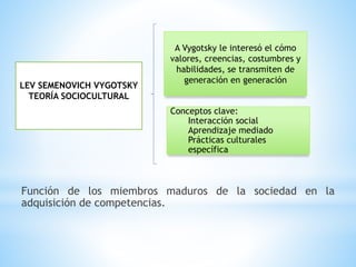 Función de los miembros maduros de la sociedad en la
adquisición de competencias.
LEV SEMENOVICH VYGOTSKY
TEORÍA SOCIOCULTURAL
A Vygotsky le interesó el cómo
valores, creencias, costumbres y
habilidades, se transmiten de
generación en generación
Conceptos clave:
Interacción social
Aprendizaje mediado
Prácticas culturales
específica
 