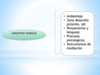 CONCEPTOS TEORICOS
• Andamiaje
• Zona desarollo
próximo, zdr
• Pensamiento y
lenguaje
• Procesos
psicologicos
• Instrumentos de
mediación
 