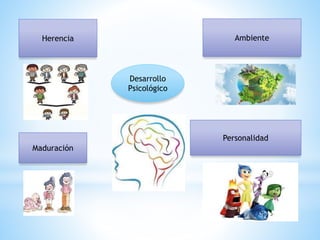 Herencia Ambiente
Desarrollo
Psicológico
Maduración
Personalidad
 