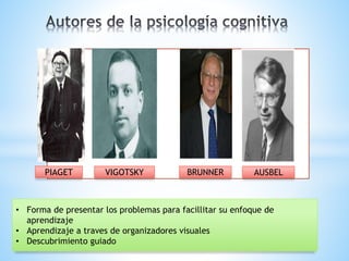 PIAGET VIGOTSKY BRUNNER AUSBEL
• Forma de presentar los problemas para facillitar su enfoque de
aprendizaje
• Aprendizaje a traves de organizadores visuales
• Descubrimiento guiado
 