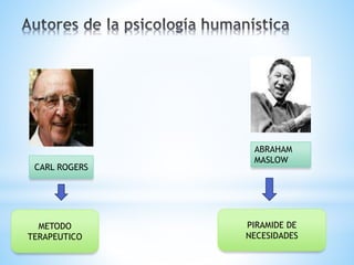 CARL ROGERS
ABRAHAM
MASLOW
METODO
TERAPEUTICO
PIRAMIDE DE
NECESIDADES
 