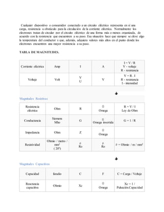 Cualquier dispositivo o consumidor conectado a un circuito eléctrico representa en sí una
carga, resistencia u obstáculo para la circulación de la corriente eléctrica. Normalmente los
electrones tratan de circular por el circuito eléctrico de una forma más o menos organizada, de
acuerdo con la resistencia que encuentren a su paso. Esa situación hace que siempre se eleve algo
la temperatura del conductor y que, además, adquiera valores más altos en el punto donde los
electrones encuentren una mayor resistencia a su paso.
TABLA DE MAGNITUDES.
Corriente eléctrica Amp I A
I = V / R
V - voltaje
R - resistancia
Voltaje Volt
V
U
V
V = R . I
R - resistancia
I - intensidad
Magnitudes Resistivas
Resistencia
eléctrica
Ohm R
Omega
R = V / I
Ley de Ohm
Conductancia
Siemens
Mho
G
Omega invertida
G = 1 / R
Impedancia Ohm Z
Omega
Resistividad
Ohmio / metro /
mm2
( 20º)
Ro Ro
= Ohmio / m / mm2
Magnitudes Capacitivas
Capacidad faradio C F C = Carga / Voltaje
Reactancia
capacitiva
Ohmio Xc
Omega
Xc = 1 /
Pulsación.Capacidad
 