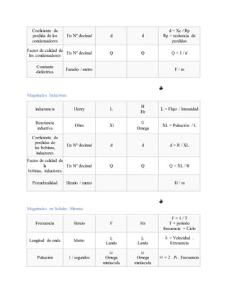 Coeficiente de
perdida de los
condensadores
En Nº decimal d d
d = Xc / Rp
Rp = resitencia de
perdidas
Factor de calidad de
los condensadores
En Nº decimal Q Q Q = 1 / d
Constante
dieléctrica
Faradio / metro F / m
Magnitudes Inductivas
inductancia Henry L
H
Hr
L = Flujo / Intensidad
Reactancia
inductiva
Ohm Xl
Omega
XL = Pulsación / L
Coeficiente de
perdidas de
las bobinas,
inductores
En Nº decimal d d d = R / XL
Factor de calidad de
la
bobinas, inductores
En Nº decimal Q Q Q = XL / R
Permebealidad Henrio / metro H / m
Magnitudes en Señales Alternas
Frecuencia Hercio F Hz
F = 1 / T
T = periodo
frecuencia = Ciclo
Longitud de onda Metro
Landa Landa
= Velocidad .
Frecuencia
Pulsación 1 / segundos Omega
minúscula
Omega
minúscula
= 2 . Pi . Frecuencia
 