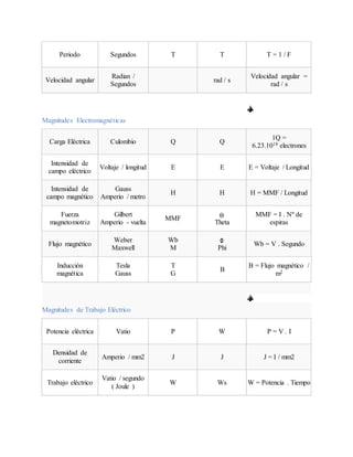 Periodo Segundos T T T = 1 / F
Velocidad angular
Radian /
Segundos
rad / s
Velocidad angular =
rad / s
Magnitudes Electromagnéticas
Carga Eléctrica Culombio Q Q
1Q =
6.23.1018 electrones
Intensidad de
campo eléctrico
Voltaje / longitud E E E = Voltaje / Longitud
Intensidad de
campo magnético
Gauss
Amperio / metro
H H H = MMF / Longitud
Fuerza
magnetomotriz
Gilbert
Amperio - vuelta
MMF
Theta
MMF = I . Nº de
espiras
Flujo magnético
Weber
Maxwell
Wb
M Phi
Wb = V . Segundo
Inducción
magnética
Tesla
Gauss
T
G
B
B = Flujo magnético /
m2
Magnitudes de Trabajo Eléctrico
Potencia eléctrica Vatio P W P = V . I
Densidad de
corriente
Amperio / mm2 J J J = I / mm2
Trabajo eléctrico
Vatio / segundo
( Joule )
W Ws W = Potencia . Tiempo
 