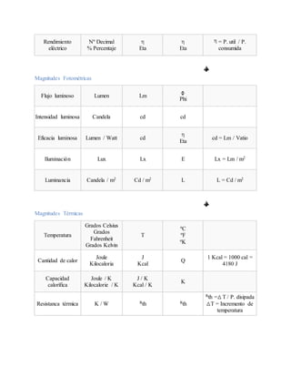 Rendimiento
eléctrico
Nº Decimal
% Percentaje Eta Eta
= P. util / P.
consumida
Magnitudes Fotométricas
Flujo luminoso Lumen Lm
Phi
Intensidad luminosa Candela cd cd
Eficacia luminosa Lumen / Watt cd
Eta
cd = Lm / Vatio
Iluminación Lux Lx E Lx = Lm / m2
Luminancia Candela / m2 Cd / m2 L L = Cd / m2
Magnitudes Térmicas
Temperatura
Grados Celsius
Grados
Fahrenheit
Grados Kelvin
T
ºC
ºF
ºK
Cantidad de calor
Joule
Kilocaloria
J
Kcal
Q
1 Kcal = 1000 cal =
4180 J
Capacidad
calorífica
Joule / K
Kilocalorie / K
J / K
Kcal / K
K
Resistanca térmica K / W Rth Rth
Rth = T / P. disipada
T = Incremento de
temperatura
 