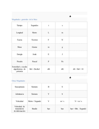 Magnitudes generales de la física
Tiempo Segundos t s
Longitud Metro L m
Fuerza Newton F N
Masa Gramo m g
Energía Joule E J
Presión Pascal P Pa
Sonoridad y escalas
algorítmicas de
potencia
Bel - Decibel dB dB db = Bel / 10
Otras Magnitudes
Susceptancia Siemens B S
Admitancia Siemens Y S
Velocidad Metro / Segundo V m / s V = m / s
Velocidad de
transmisión
de información
Baudio bps bps bps = Bits . Segundo
 