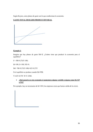 36
Según Keynes, estos planes de gasto son lo que condicionan la economía.
GASTO TOTAL DESEADO-PRODUCCION REAL
Ejemplo I:
Imagina que hay planes de gasto Dd=X. ¿Cuánto tiene que producir la economía para el
equilibrio?
C= 500+0,75(Y-100)
Id=100, G=100, NX=0.
Dd= 700+0,75(Y-100)=625+0,75Y
Si el equilibrio se produce cuando Dd=PIB:
Y=625+0,75Y  Y=2500.
 ¿Qué pasaría en esta economía si aumentara alguna variable exógena como Id, GP
o NX?
Por ejemplo, hay un incremento de Id=100 ( las empresas creen que hemos salida de la crisis).
 