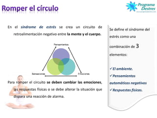 En el síndrome de estrés se crea un circuito de
retroalimentación negativo entre la mente y el cuerpo.
Para romper el circuito se deben cambiar las emociones,
las respuestas físicas o se debe alterar la situación que
dispara una reacción de alarma.
Se define el síndrome del
estrés como una
combinación de 3
elementos:
El ambiente.
Pensamientos
automáticos negativos
Respuestas físicas.