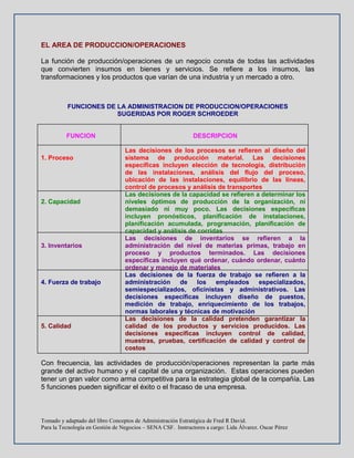Tomado y adaptado del libro Conceptos de Administración Estratégica de Fred R David.
Para la Tecnología en Gestión de Negocios – SENA CSF. Instructores a cargo: Lida Álvarez. Oscar Pérez
EL AREA DE PRODUCCION/OPERACIONES
La función de producción/operaciones de un negocio consta de todas las actividades
que convierten insumos en bienes y servicios. Se refiere a los insumos, las
transformaciones y los productos que varían de una industria y un mercado a otro.
FUNCIONES DE LA ADMINISTRACION DE PRODUCCION/OPERACIONES
SUGERIDAS POR ROGER SCHROEDER
FUNCION DESCRIPCION
1. Proceso
Las decisiones de los procesos se refieren al diseño del
sistema de producción material. Las decisiones
específicas incluyen elección de tecnología, distribución
de las instalaciones, análisis del flujo del proceso,
ubicación de las instalaciones, equilibrio de las líneas,
control de procesos y análisis de transportes
2. Capacidad
Las decisiones de la capacidad se refieren a determinar los
niveles óptimos de producción de la organización, ni
demasiado ni muy poco. Las decisiones específicas
incluyen pronósticos, planificación de instalaciones,
planificación acumulada, programación, planificación de
capacidad y análisis de corridas
3. Inventarios
Las decisiones de inventarios se refieren a la
administración del nivel de materias primas, trabajo en
proceso y productos terminados. Las decisiones
específicas incluyen qué ordenar, cuándo ordenar, cuánto
ordenar y manejo de materiales
4. Fuerza de trabajo
Las decisiones de la fuerza de trabajo se refieren a la
administración de los empleados especializados,
semiespecializados, oficinistas y administrativos. Las
decisiones específicas incluyen diseño de puestos,
medición de trabajo, enriquecimiento de los trabajos,
normas laborales y técnicas de motivación
5. Calidad
Las decisiones de la calidad pretenden garantizar la
calidad de los productos y servicios producidos. Las
decisiones específicas incluyen control de calidad,
muestras, pruebas, certificación de calidad y control de
costos
Con frecuencia, las actividades de producción/operaciones representan la parte más
grande del activo humano y el capital de una organización. Estas operaciones pueden
tener un gran valor como arma competitiva para la estrategia global de la compañía. Las
5 funciones pueden significar el éxito o el fracaso de una empresa.
 