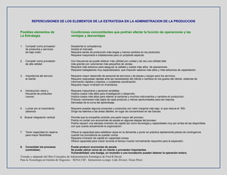 Tomado y adaptado del libro Conceptos de Administración Estratégica de Fred R David.
Para la Tecnología en Gestión de Negocios – SENA CSF. Instructores a cargo: Lida Álvarez. Oscar Pérez
REPERCUSIONES DE LOS ELEMENTOS DE LA ESTRATEGIA EN LA ADMINISTRACION DE LA PRODUCCION
Posibles elementos de Condiciones concomitantes que podrían afectar la función de operaciones y las
La Estrategia ventajas y desventajas
1. Competir como proveedor Desalienta la competencia.
de productos y servicios Amplía el mercado.
de bajo costo. Requiere series de producción más largas y menos cambios en los productos.
Requiere maquinaria e instalaciones para un propósito especial.
2. Competir como proveedor Con frecuencia se puede obtener más utilidad por unidad y tal vez una utilidad total
de alta calidad más grande con volúmenes más pequeños de ventas.
Requiere más esfuerzo para asegurar la calidad y costos más altos de operaciones.
Requiere trabajadores muy especializados, que imponen salarios más altos y más esfuerzos de capacitación.
3. Importancia del servicio Requiere mayor desarrollo de personal de servicios y de piezas y equipo para los servicios.
al cliente Requiere respuestas rápidas ante las necesidades del cliente o cambios en los gustos del cliente, sistemas de
información rápidos y exactos, y cuidadosa coordinación.
Requiere mayor inversión en inventarios.
4. Introducción veloz y Requiere maquinaria y personal versátiles.
frecuente de productos Implica costos más altos para investigación y desarrollo.
nuevos Implica costos más altos para retener al personal y muchos instrumentos y cambios en producción.
Produce volúmenes más bajos de cada producto y menos oportunidades para las mejoras
Derivadas de la curva del aprendizaje.
5. Luchar por el crecimiento Requiere aceptar algunos proyectos y productos con valor marginal más bajo, lo que reduce el RSI.
|absoluto Dirige los talentos a las áreas débiles, en lugar de concentrarse en las fuerzas.
6. Buscar integración vertical Permite que la compañía controle una parte mayor del proceso.
Podría no contar con economías de escala en algunas etapas del proceso.
Podría requerir una elevada inversión de capital así como tecnología y capacidades muy por arriba de las disponibles
con que cuenta actualmente la organización.
7. Tener capacidad en reserva Ofrece la capacidad para satisfacer alzas en la demanda y poner en práctica rápidamente planes de contingencia
para mayor flexibilidad cuando los pronósticos se quedan cortos.
Requiere inversión de capital en capacidad ociosa.
Ofrece capacidad para crecer durante el tiempo muerto normalmente requerido para la expansión.
8. Consolidar los procesos Puede producir economías de escala.
(centralizar) Se puede ubicar cerca de un cliente o proveedor importantes.
Vulnerabilidad: una huelga, un incendio o una inundación pueden detener la operación entera.
 
