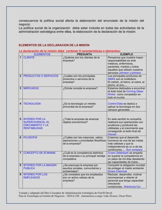 Tomado y adaptado del libro Conceptos de Administración Estratégica de Fred R David.
Para la Tecnología en Gestión de Negocios – SENA CSF. Instructores a cargo: Lida Álvarez. Oscar Pérez
consecuencia la política social afecta la elaboración del enunciado de la misión del
negocio.
La política social de la organización debe estar incluida en todas las actividades de la
administración estratégica entre ellas, la elaboración de la declaración de la misión.
ELEMENTOS DE LA DECLARACION DE LA MISION
La declaración de la misión debe contener 9 características o elementos:
ELEMENTOS PREGUNTA EJEMPLO
1 CLIENTE ¿Quiénes son los clientes de la
empresa?
Pensamos que nuestra mayor
responsabilidad es ante
médicos, enfermeras,
pacientes, madres y todos
aquellos que utilizan nuestros
servicios Johnson y johnson
2 PRODUCTOS O SERVICIOS ¿Cuáles son los principales
productos o servicios de la
empresa?
Los principales productos de
AMAX son el molibdeno
El carbón, el hierro, el cobre, el
plomo, el zinc,...
3 MERCADOS ¿Dónde compite la empresa? Estamos dedicados a encontrar
el éxito total de Corning Glass
Works como competidor en
todo el mundo
4 TECNOLOGÍA ¿Es la tecnología un interés
primordial de la empresa?
Control Data se dedica a
aplicar la tecnología en dos
campos generales: .....
5 INTERES POR LA
SUPERVIVENCIA, EL
CRECIMIENTO Y LA
RENTABILIDAD
¿Trata la empresa de alcanzar
objetos económicos?
En este sentido la compañía
realizará sus operaciones con
prudencia y producirá las
utilidades y el crecimiento que
conseguirán el éxito final de
Hoover
6 FILOSOFIA ¿Cuáles son las creencias, valore,
aspiraciones y prioridades filosóficas
de la empresa?
Creemos que el desarrollo
humanos es una de las metas
más valiosas y que la
independencia es un a de las
condiciones..... Sun company
7 CONCEPTO DE SÍ MISMA ¿Cuál es la competencia distintiva
de la empresa o su principal ventaja
competitiva
Crown Zellerbach se empeña
en superar la competencia en
un plazo de mil días desatando
las capacidades de todos...
8 INTERES POR LA IMAGEN
PUBLICA
¿Se preocupa la empresa por
asuntos sociales, comunitarios y
ambientales?
Compartir la obligación mundial
de proteger el medio ambiente
Doww Chemical
9 INTERES POR LOS
EMPLEADOS
¿Se considera que los empleados
son un activo valioso de la
empresa?
Reclutar, desarrollar, motivar
recompensar y retener al
personal que tenga capacidad
ofreciendo
condiciones...Wachovia Cor
 