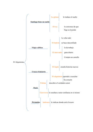 La gitana le traduce el sueño Santiago tiene un sueño El rey lo convence de que Siga su leyenda Le roba todo El ladrón se hace desconfiado Viaje a áfrica le da trabajo El mercader gana dinero Compra un camello El Alquimista El ingles enseña historias nuevas Cruza el desierto El alquimista aprende a escuchar Su corazón Fátima descubre el verdadero amor Oasis Guerreros le enseñan a tener confianza en sí mismo Pirámides ladrones le indican donde está el tesoro 